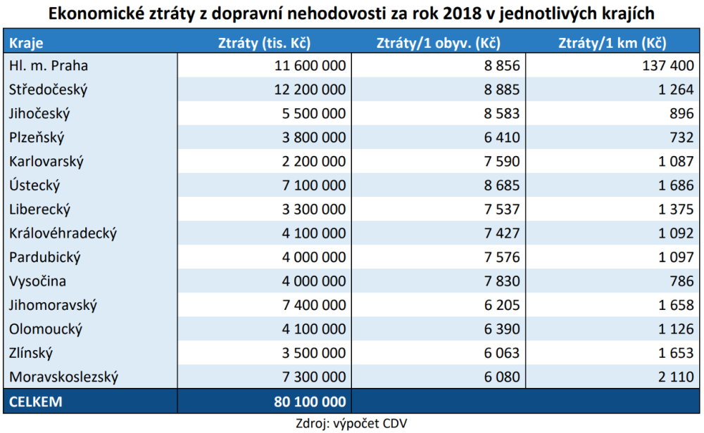 Celkové ztráty z dopravních nehod na pozemních komunikacích v roce  2018 překročily 80 mld. Kč 04