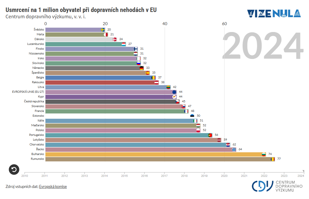 Česko se blíží evropskému standardu, má nejbezpečnější silnice ze zemí V4