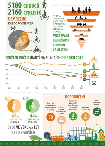 Fatální nehody chodců a cyklistů klesají v EU velmi pozvolně 01