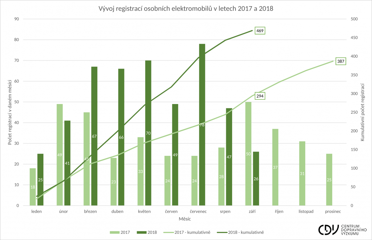 Na českých silnicích přibylo letos již 700 elektromobilů a plug-in hybridů 01