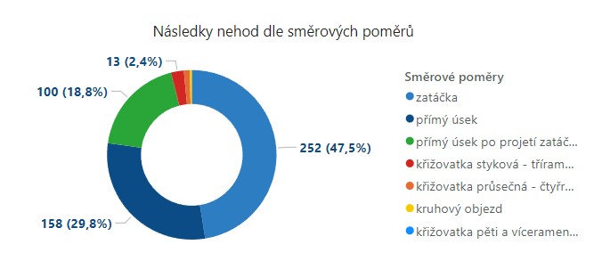 Nepřiměřená-rychlost_graf5