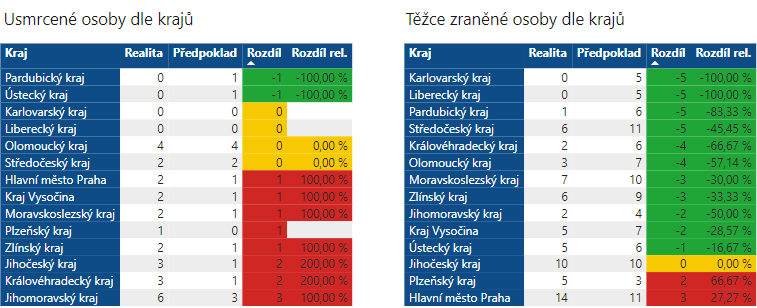 Od každé páté nehody viník ujede_obr3