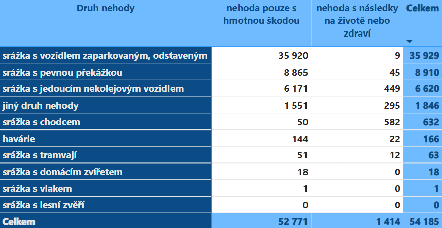 Od každé páté nehody viník ujede_obr4