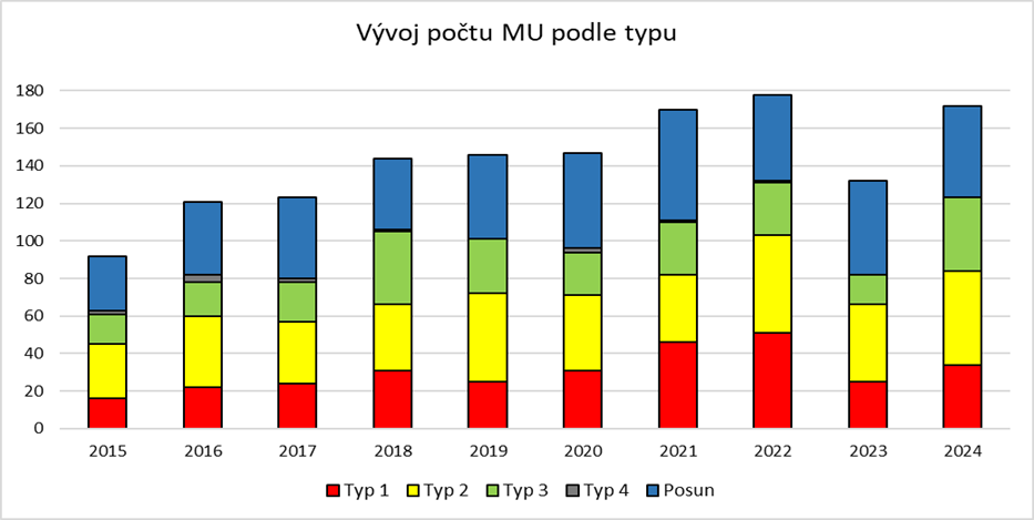 projetá-návěstidla_graf
