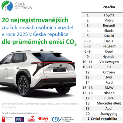 Průměrné emise CO2 u nových aut v Česku_náhled