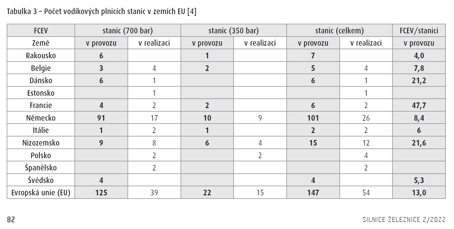 Rozvoj vodíku v silniční dopravě v České republice a Evropské unii