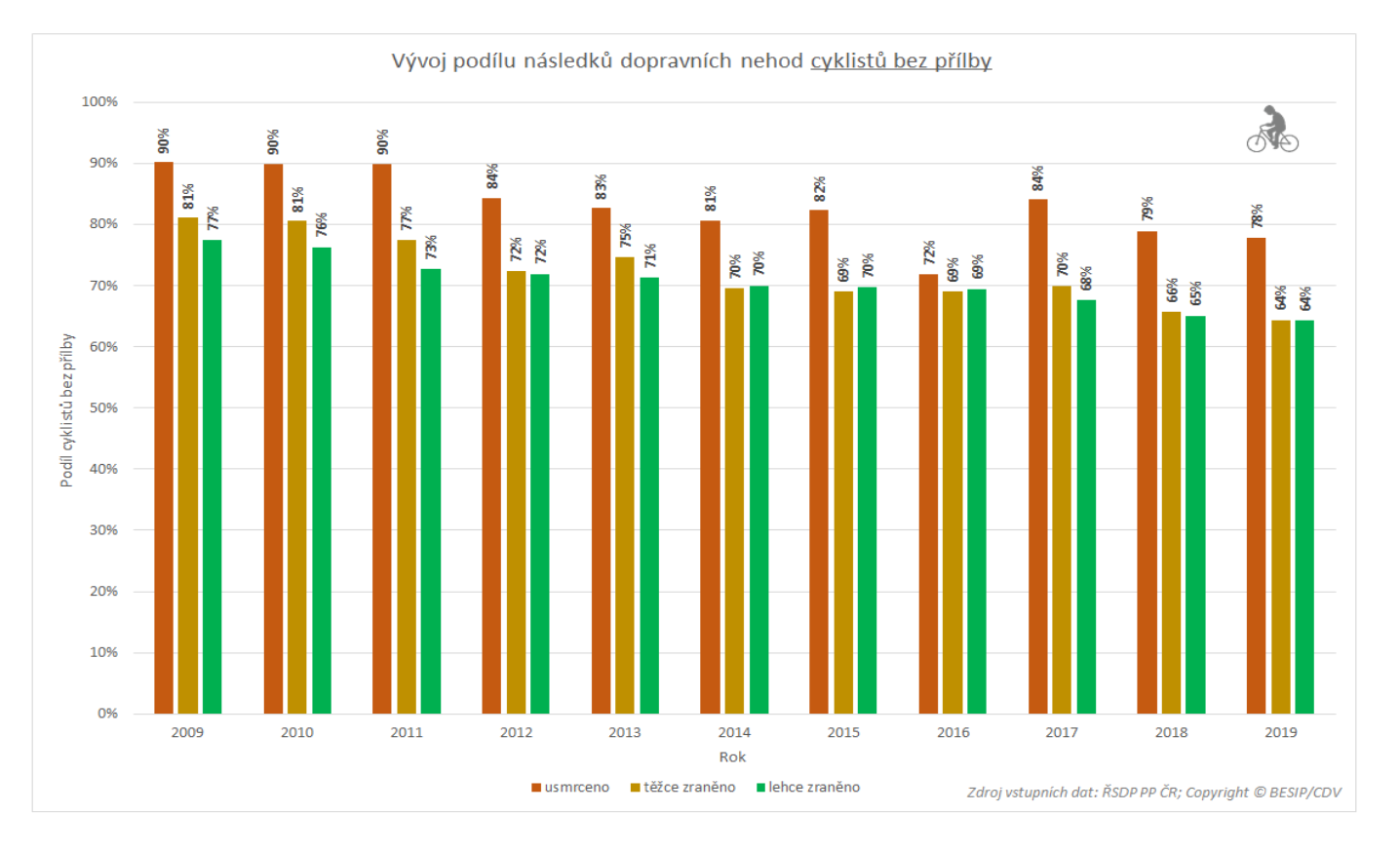 TZ: 30 % cyklistů zavinilo nehody pod vlivem alkoholu 04