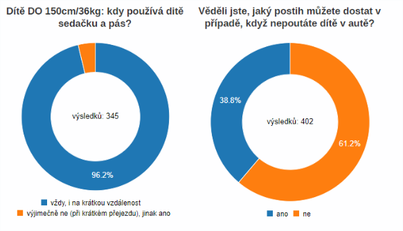 TZ: Detekce nepřipoutaných osob na všech sedadlech již od září 2019 08