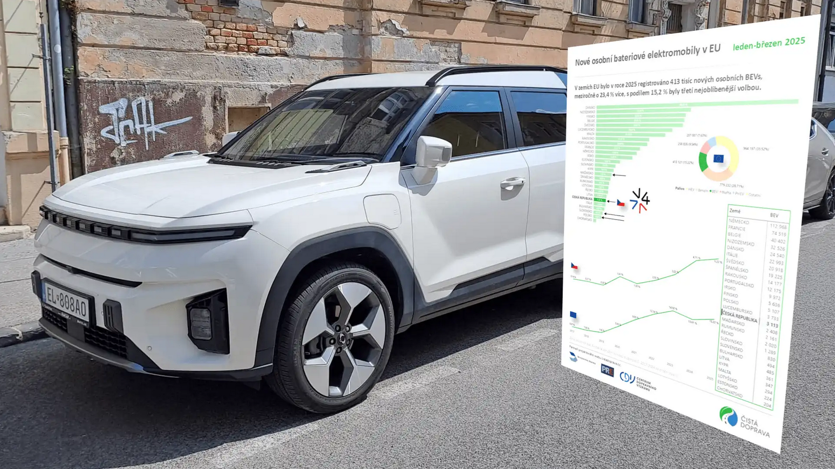 TZ_EU trh s elektromobily (1-3/2025) meziročně rostl ve 23 zemích, v Česku nejvíc