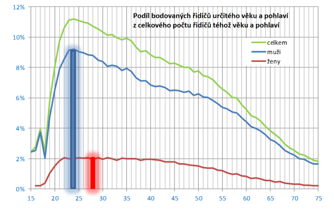 TZ: Meziroční srovnání nehodovosti mladých řidičů do 24 let 05