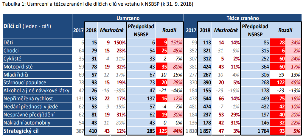 TZ: Nepřiměřená rychlost na silnicích zabije 4 z 10 osob 02