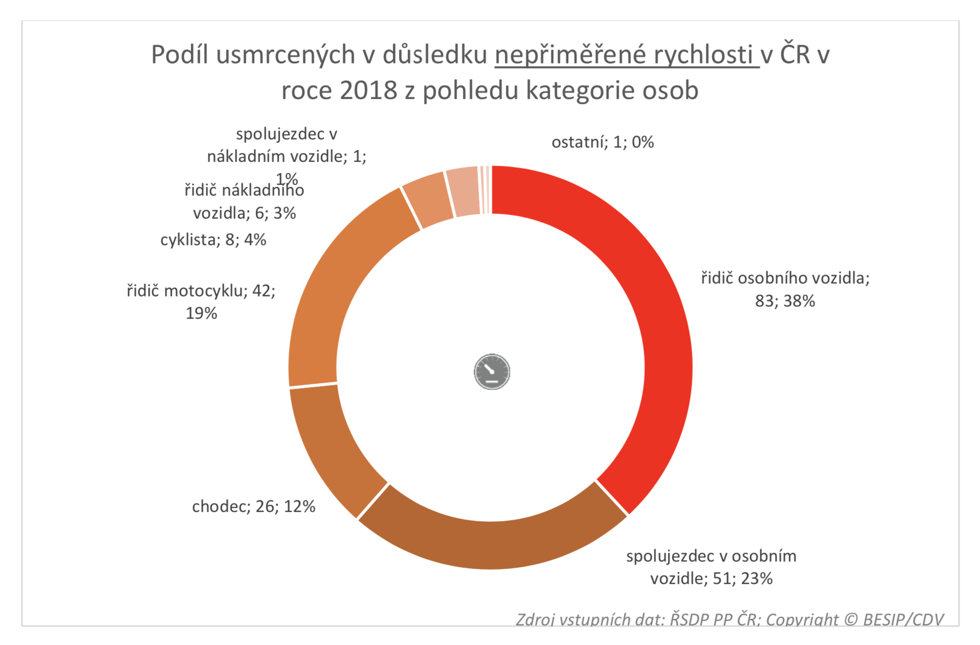 TZ: Nepřiměřená rychlost zabíjí nevinné (spolujezdce, chodce a další) 03