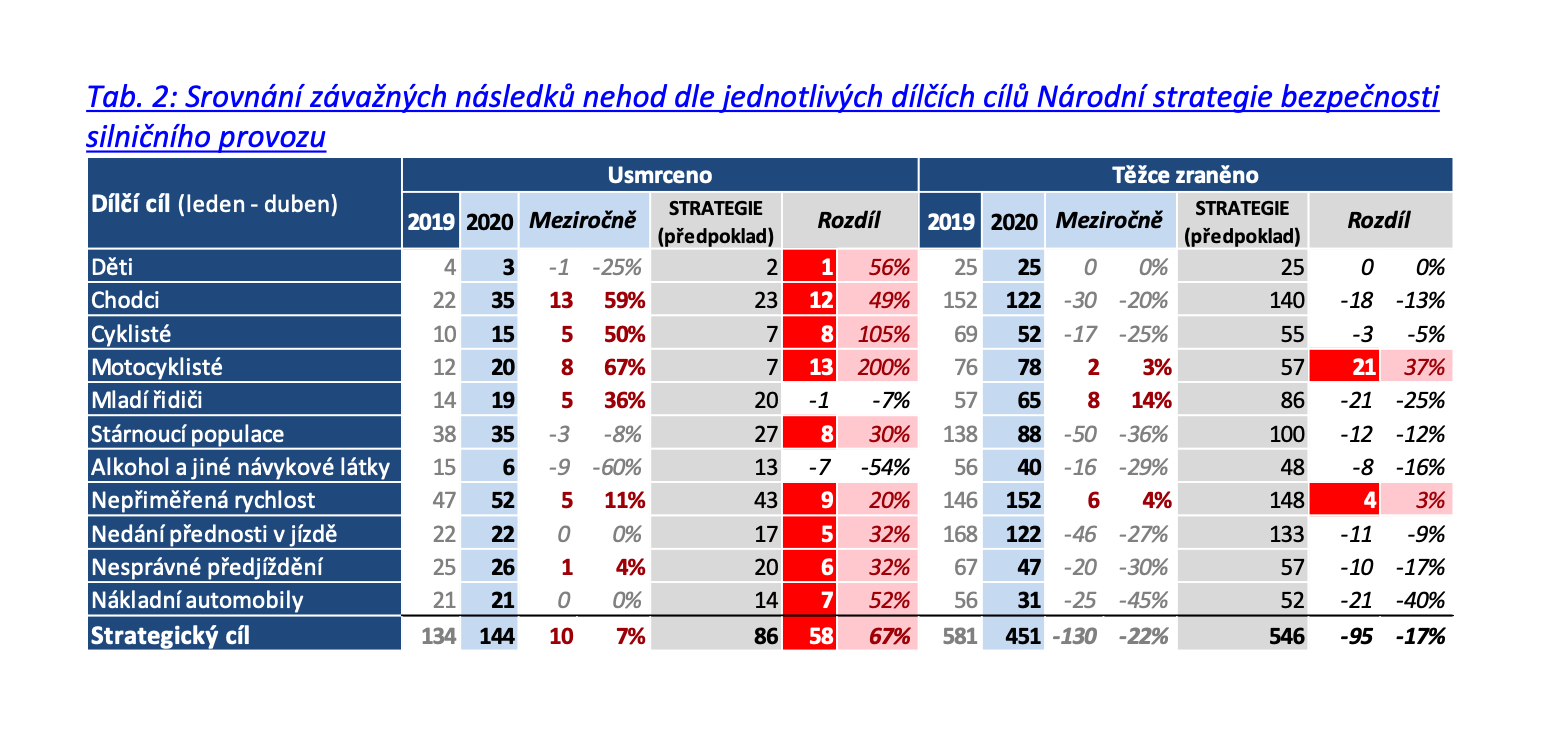 TZ: Polovina mrtvých na silnicích: chodci, motocyklisté a cyklisté 06