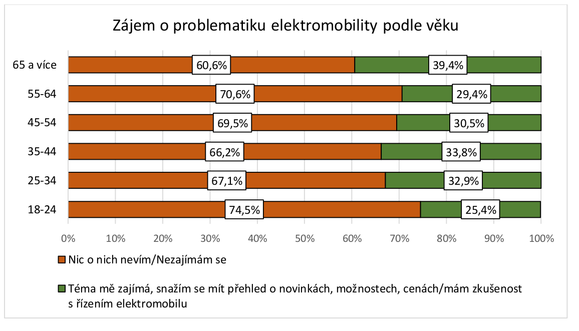 TZ: Postoje firem a řidičů k elektromobilitě v ČR 05