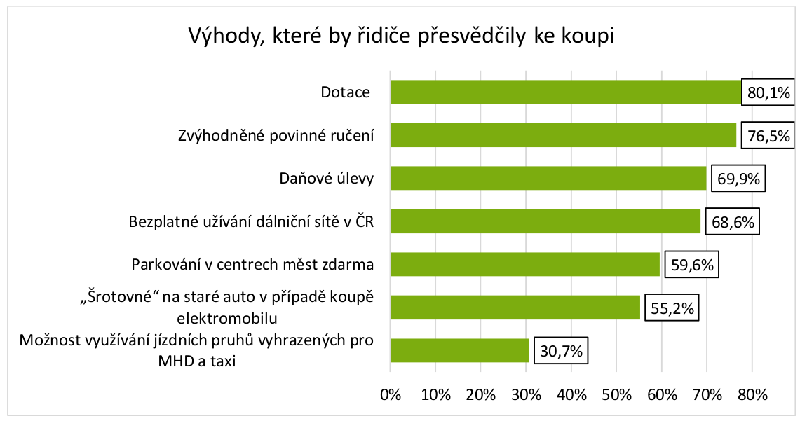 TZ: Postoje firem a řidičů k elektromobilitě v ČR 08