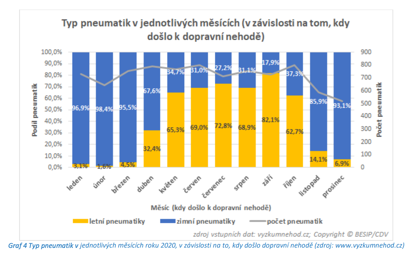 TZ: Řidiči, jste již připraveni na zimní podmínky? Každé 17. auto bourá v zimě na letních pneumatikách 06