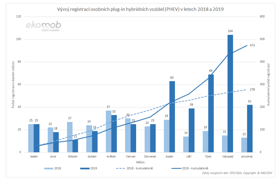 TZ: V roce 2019 se o čtvrtinu zvýšil počet osobních vozidel s externím nabíjením 05