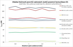 Ukázka srovnání hlučnosti jednotlivých úseků komunikace D1 měřeno metodou CPX