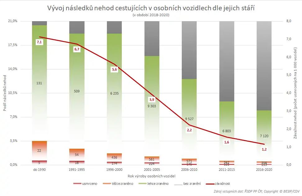 Vliv stáří silničních vozidel na bezpečnost silničního provozu