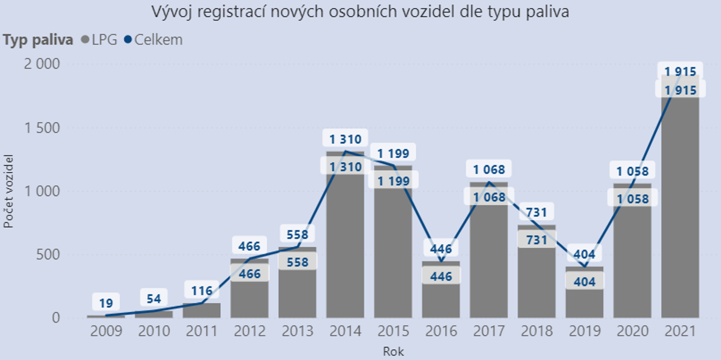 TZ: Nejméně registrací naftových vozidel v ČR za posledních 12 let, klesá i zájem o CNG 08