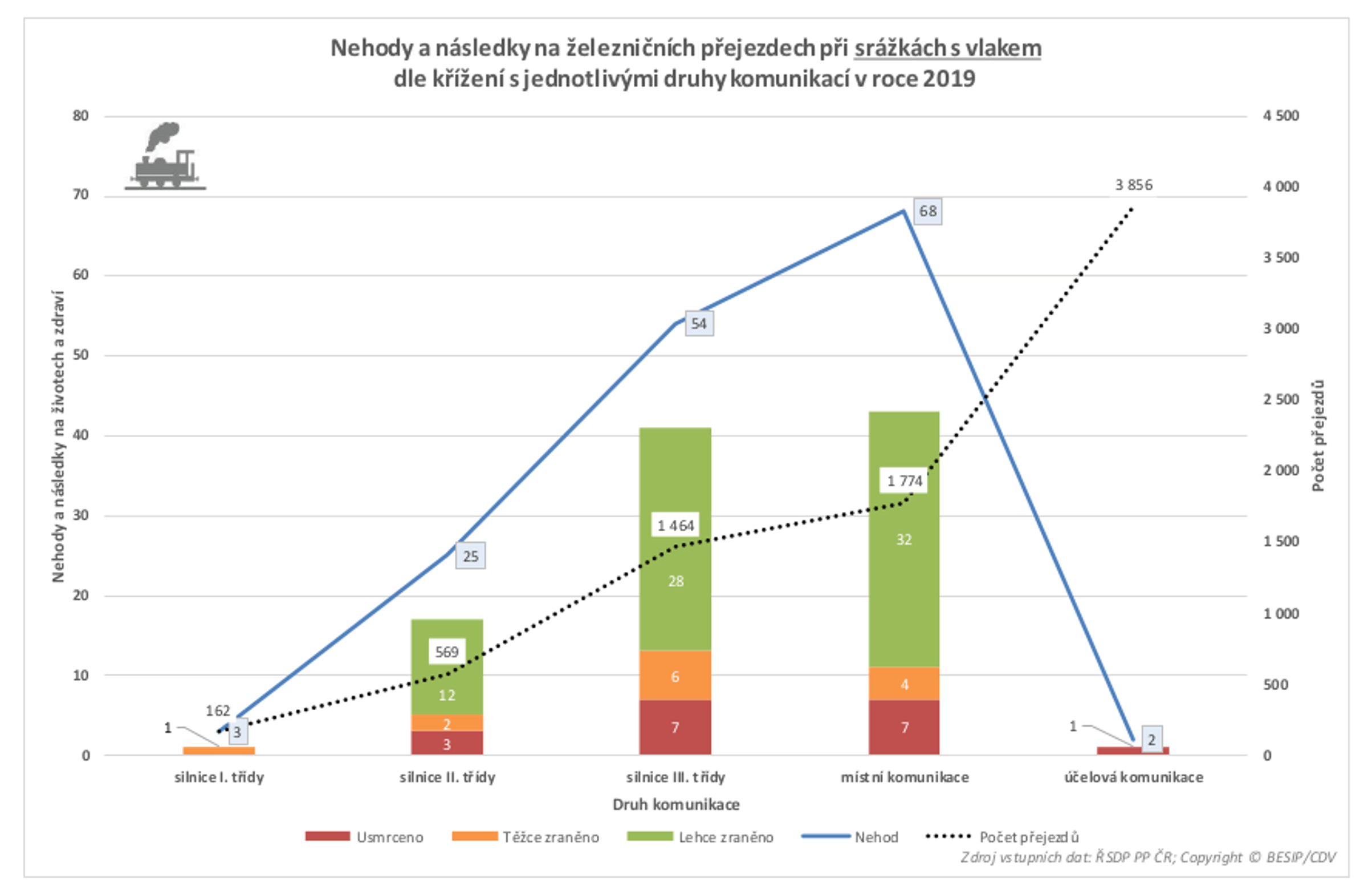TZ: Na železničních přejezdech neumírají jen řidiči 01
