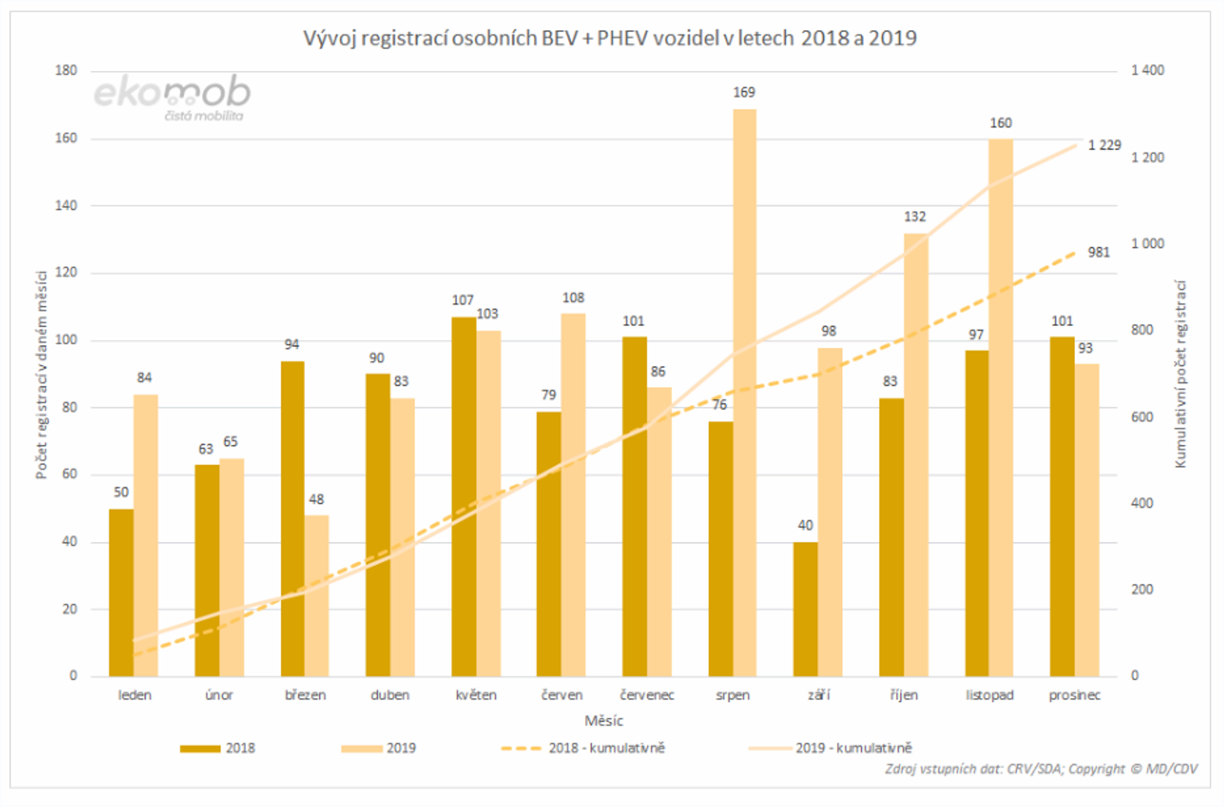 TZ: V roce 2019 se o čtvrtinu zvýšil počet osobních vozidel s externím nabíjením 06
