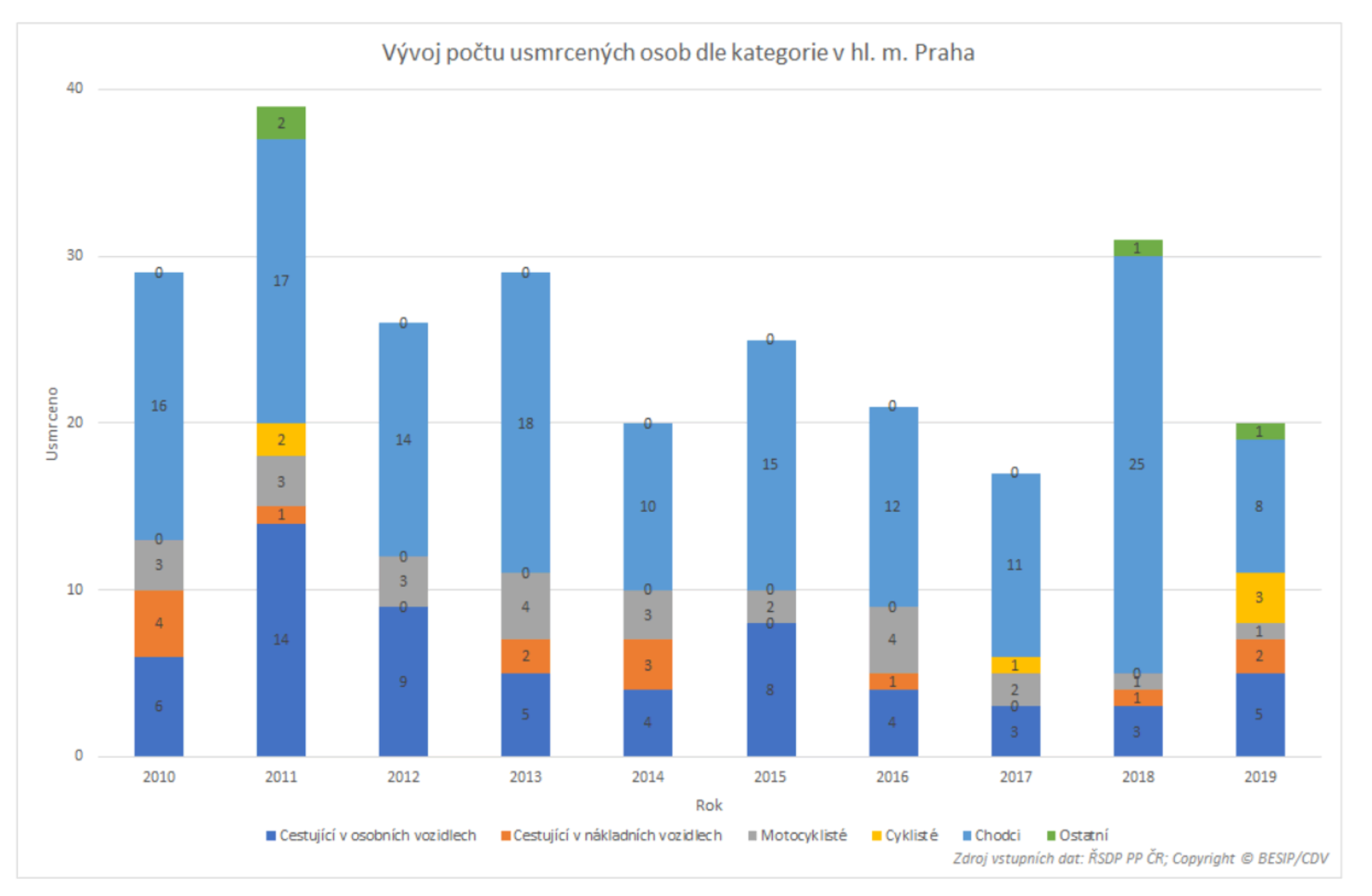 TZ: V Helsinkách a Oslu nezemřel vloni žádný cyklista ani chodec (a co Praha?) 03