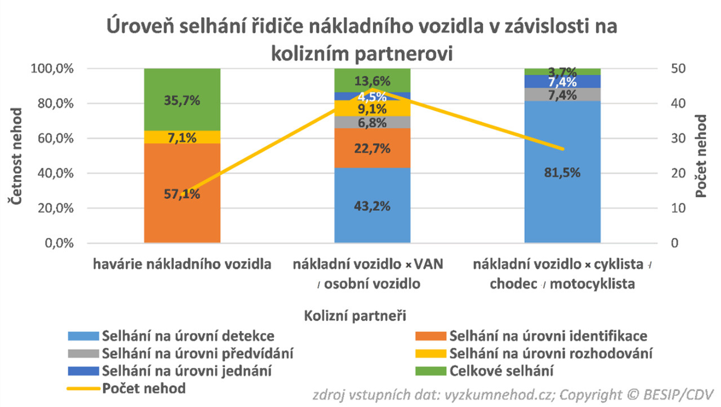 TZ: Nehodovost řidičů nákladních automobilů 04