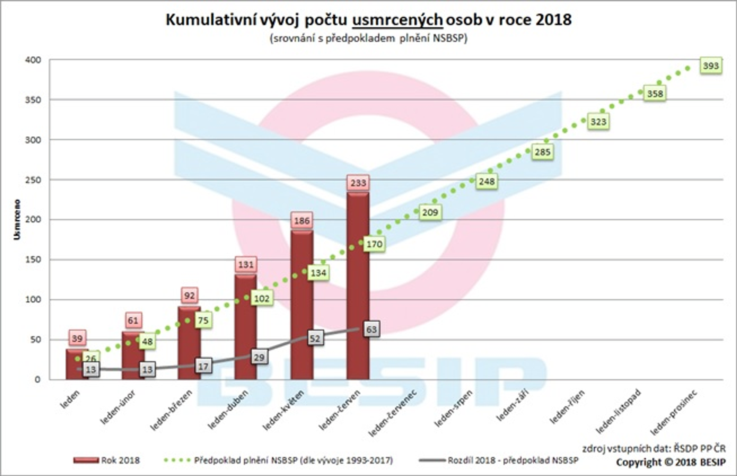 Za půl roku na silnicích zemřelo 233 lidí - graf 4