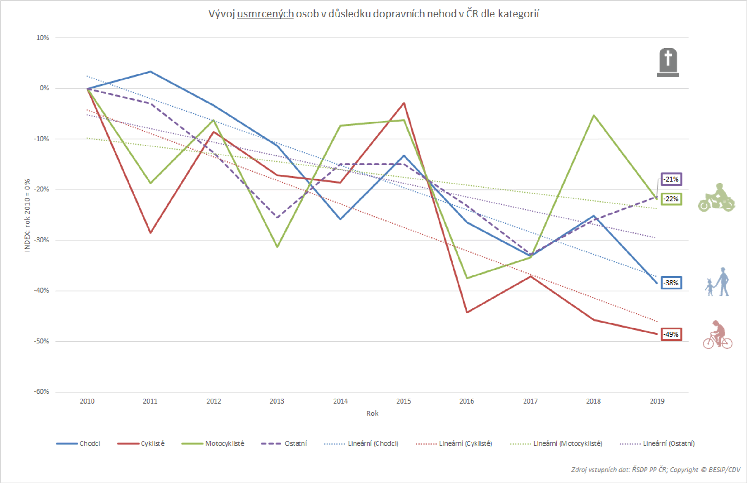 Fatální nehody chodců a cyklistů klesají v EU velmi pozvolně 02