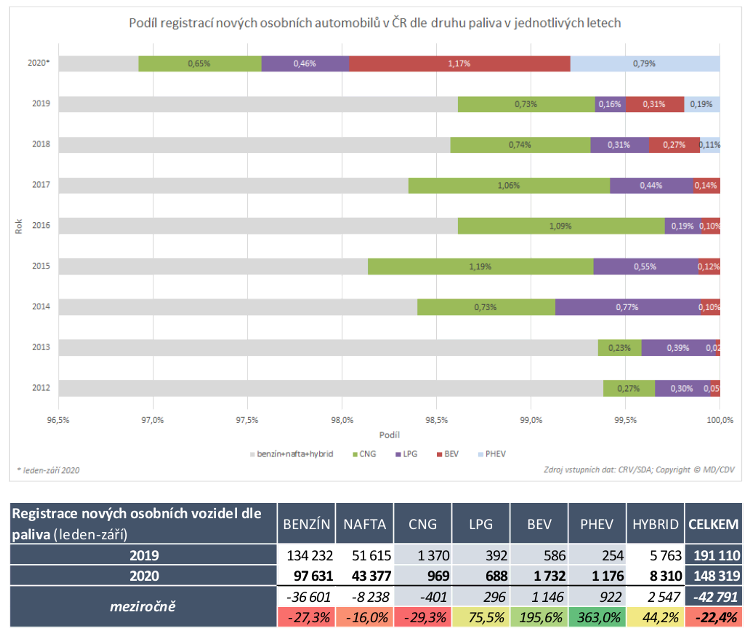 TZ: V Česku jezdí 7,5 tisíce osobních elektrických vozidel (s externím dobíjením) 08