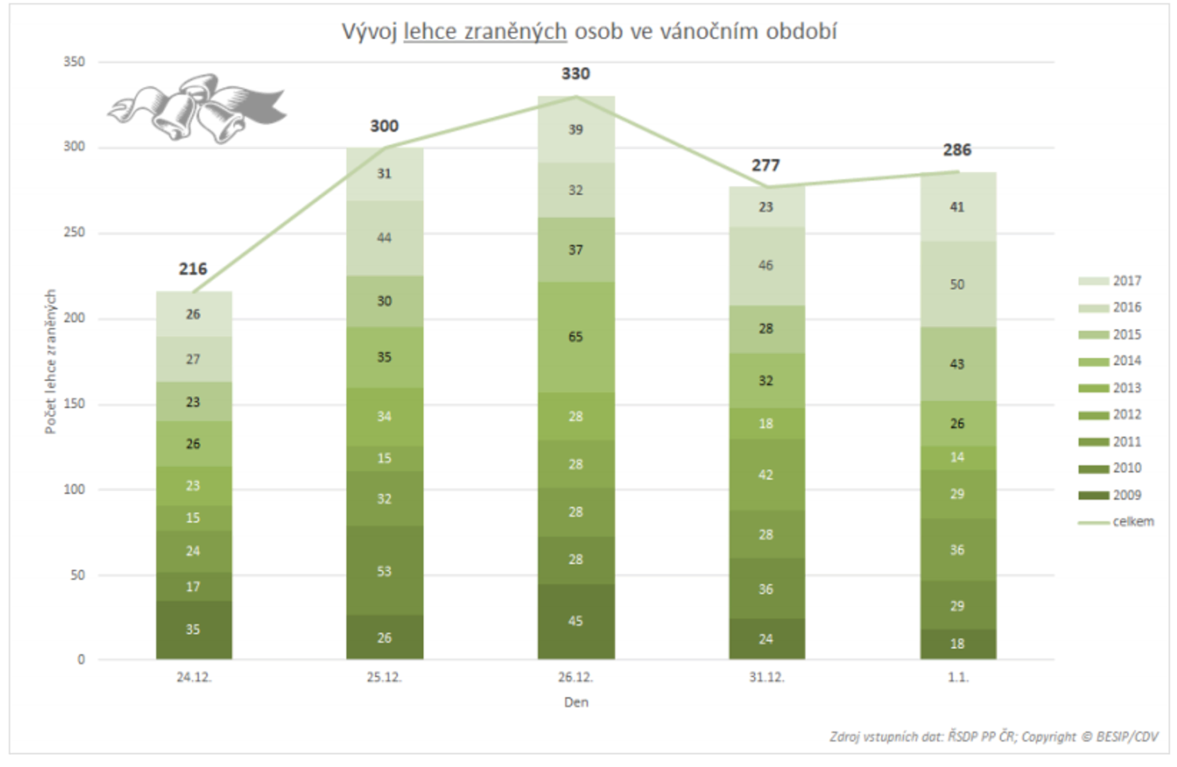 TZ: Sváteční dny ve znamení fatálních nehod 06