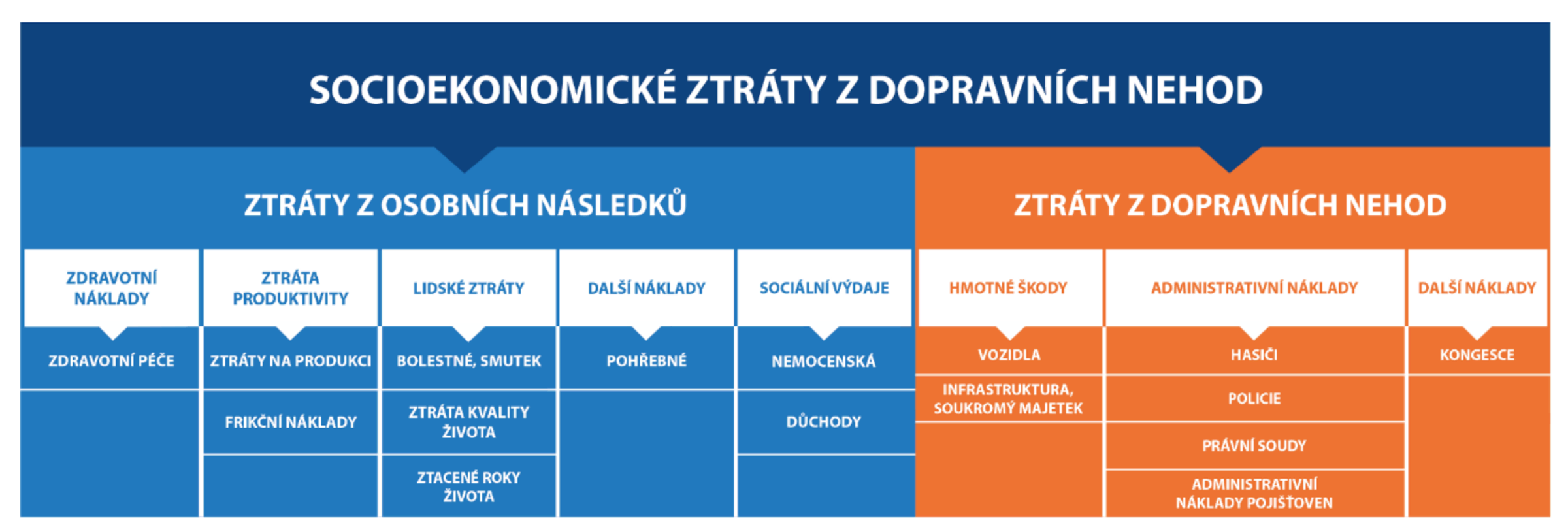 TZ: Celospolečenské ztráty z dopravních nehod v roce 2020 klesly 01