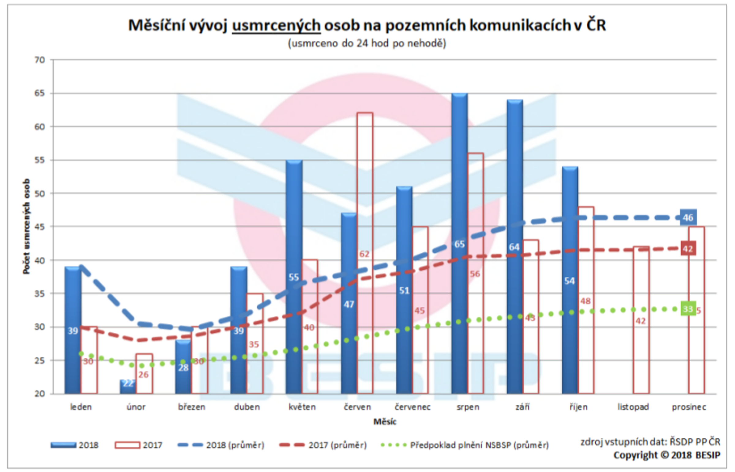 Tisk: Poslední říjnový den bylo na silnicích usmrceno „rekordních“ 7 osob 03