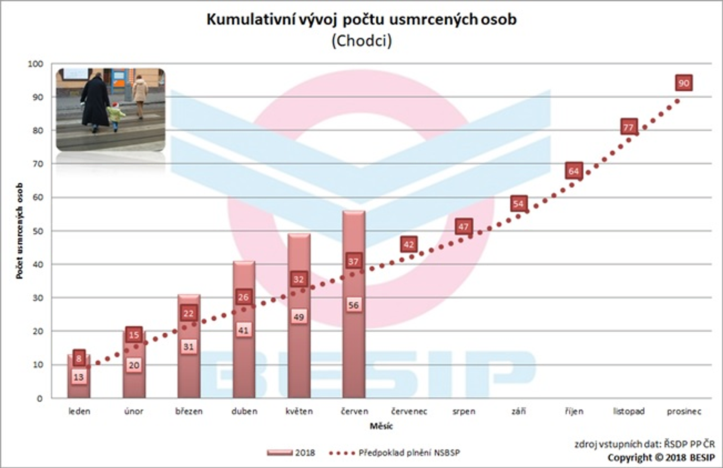 Za půl roku na silnicích zemřelo 233 lidí - graf 6