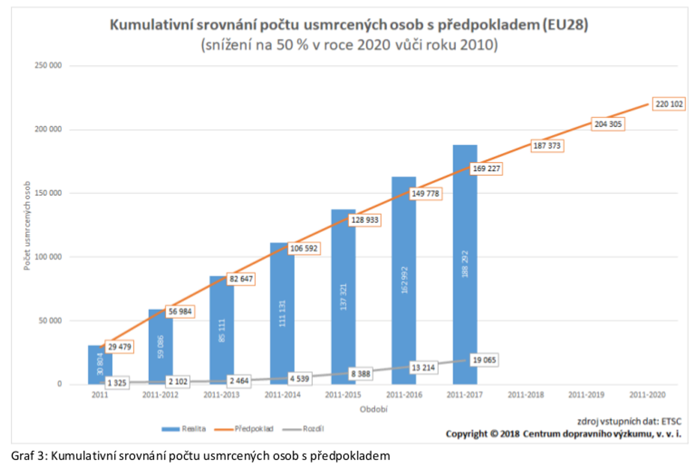 Tisk: Česko v oblasti usmrcených na silnicích dohání Evropu 05