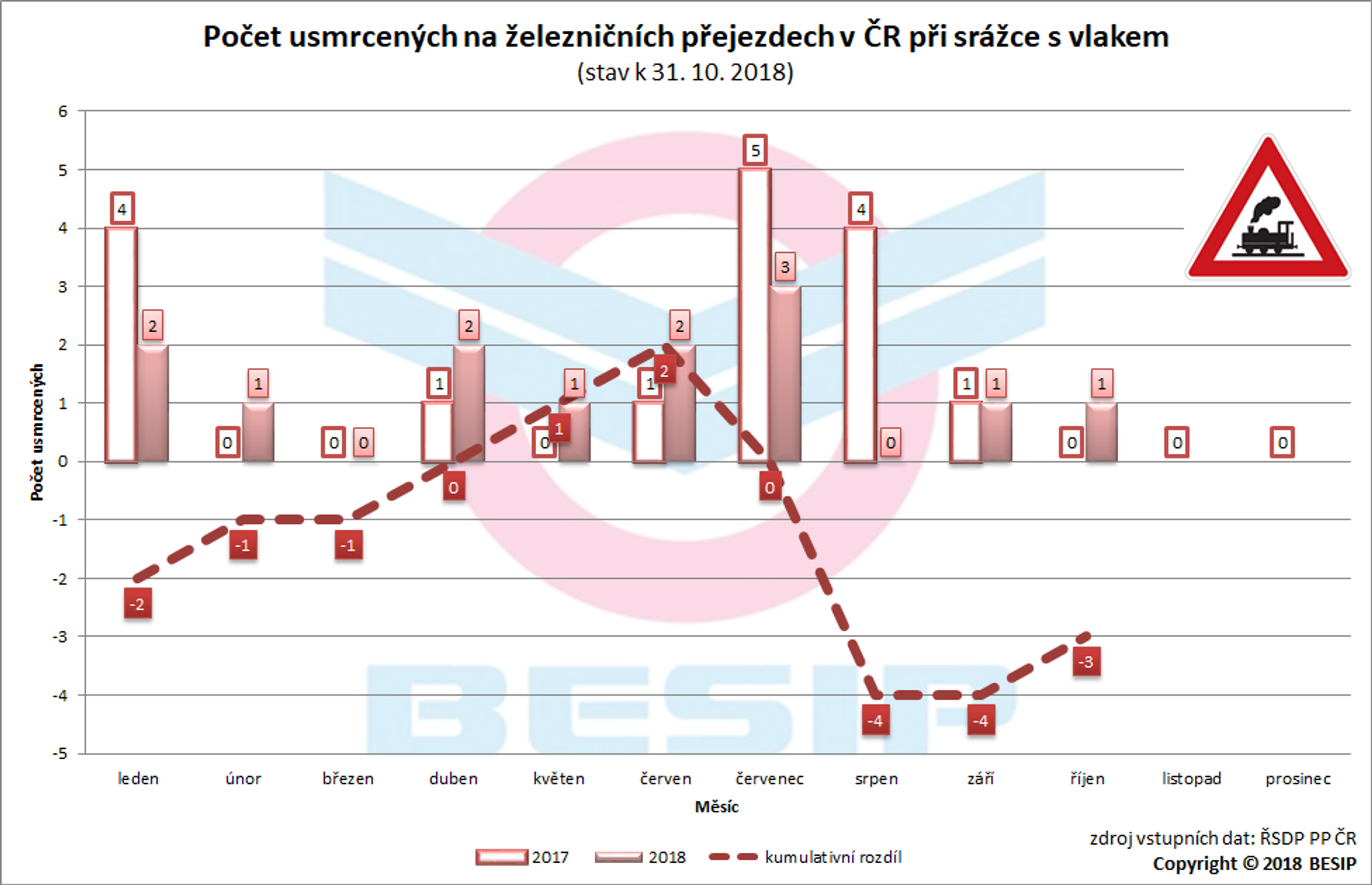 Železniční přejezdy - víme kde byly následky nehod nejfatálnější 04