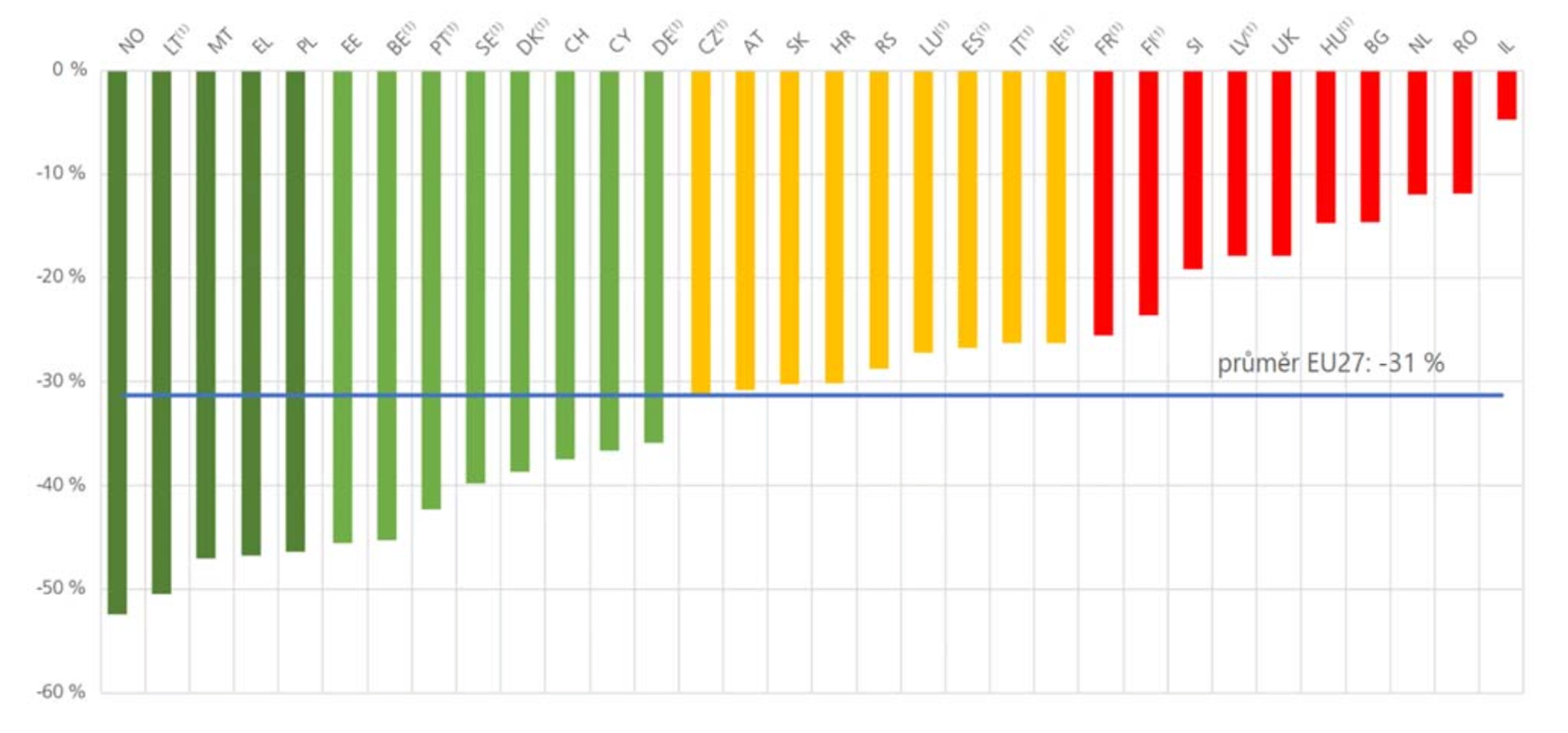 TZ: Litva dokázala za deset let snížit počet úmrtí na silnicích o 50 %, Česko o 31 % 02