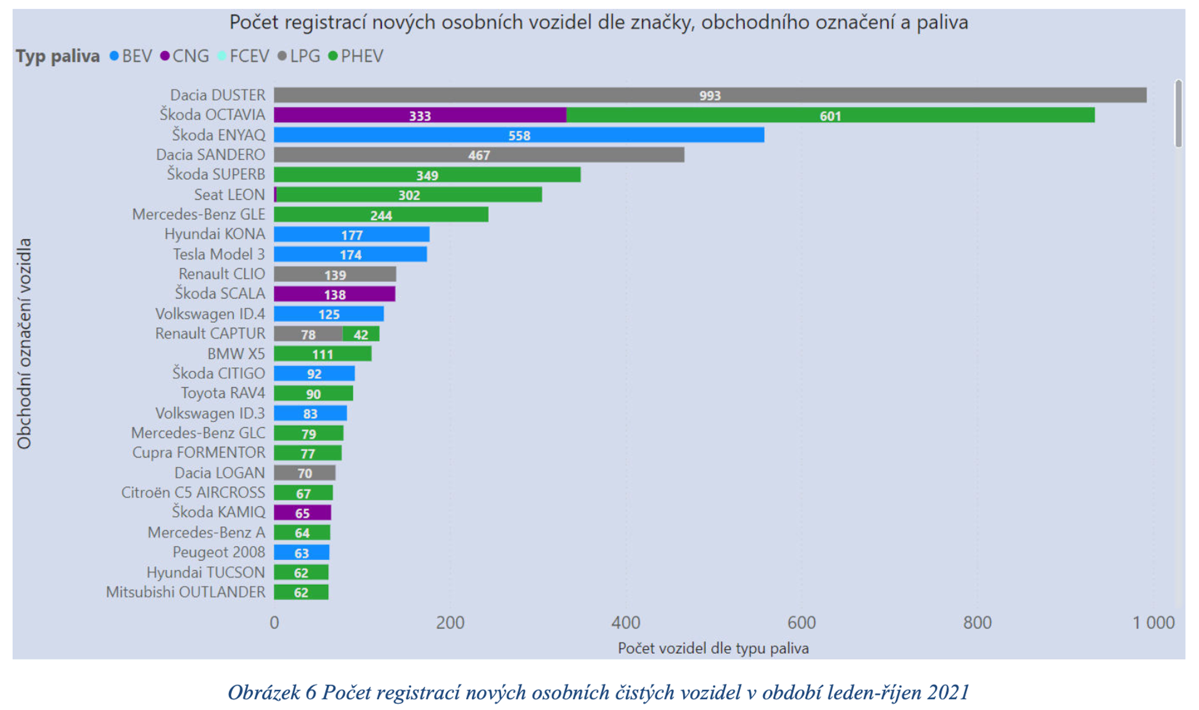 TZ: Registrace nových čistých osobních vozidel v ČR 1-10/2021 07