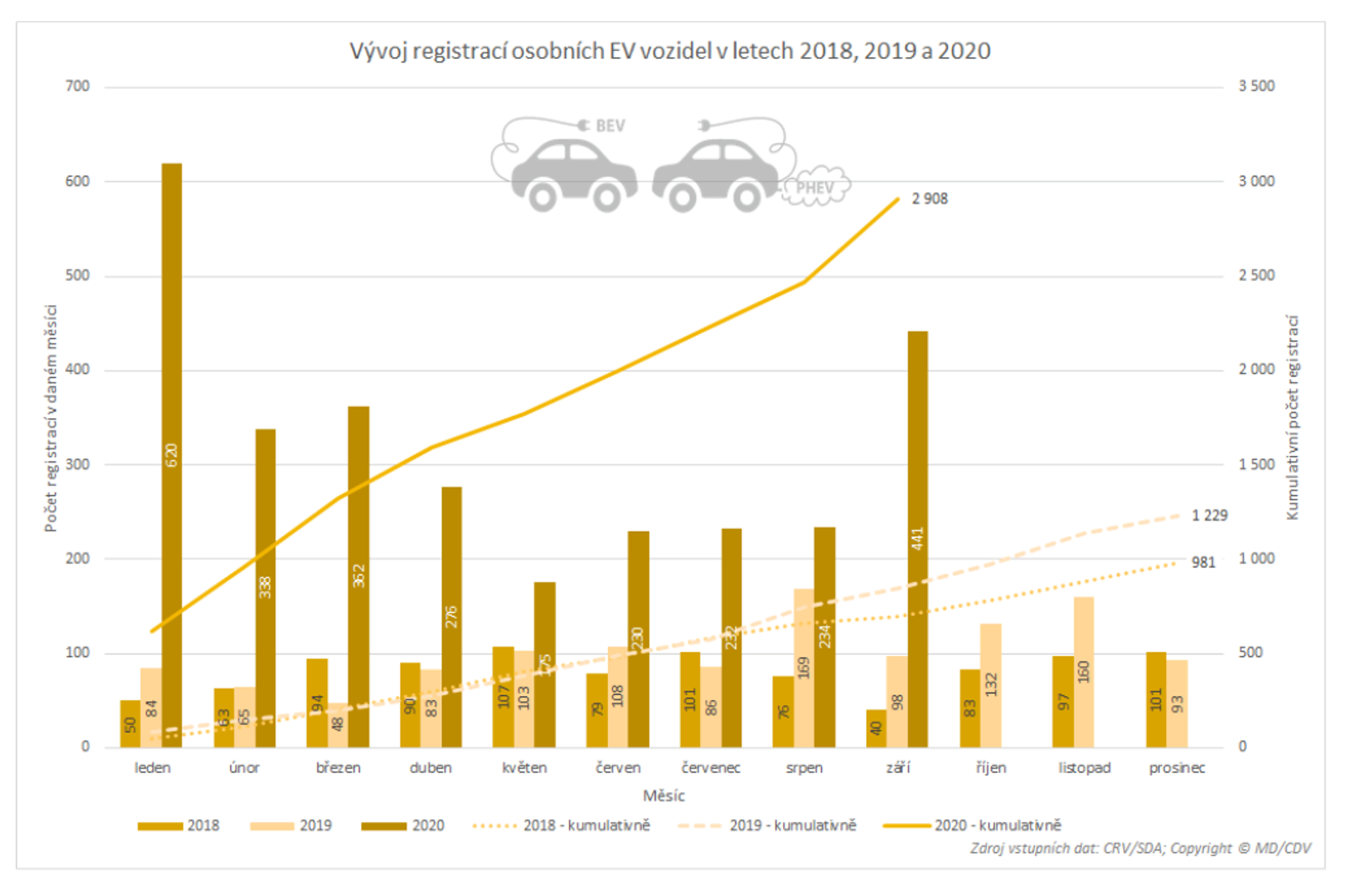 TZ: V Česku jezdí 7,5 tisíce osobních elektrických vozidel (s externím dobíjením) 05