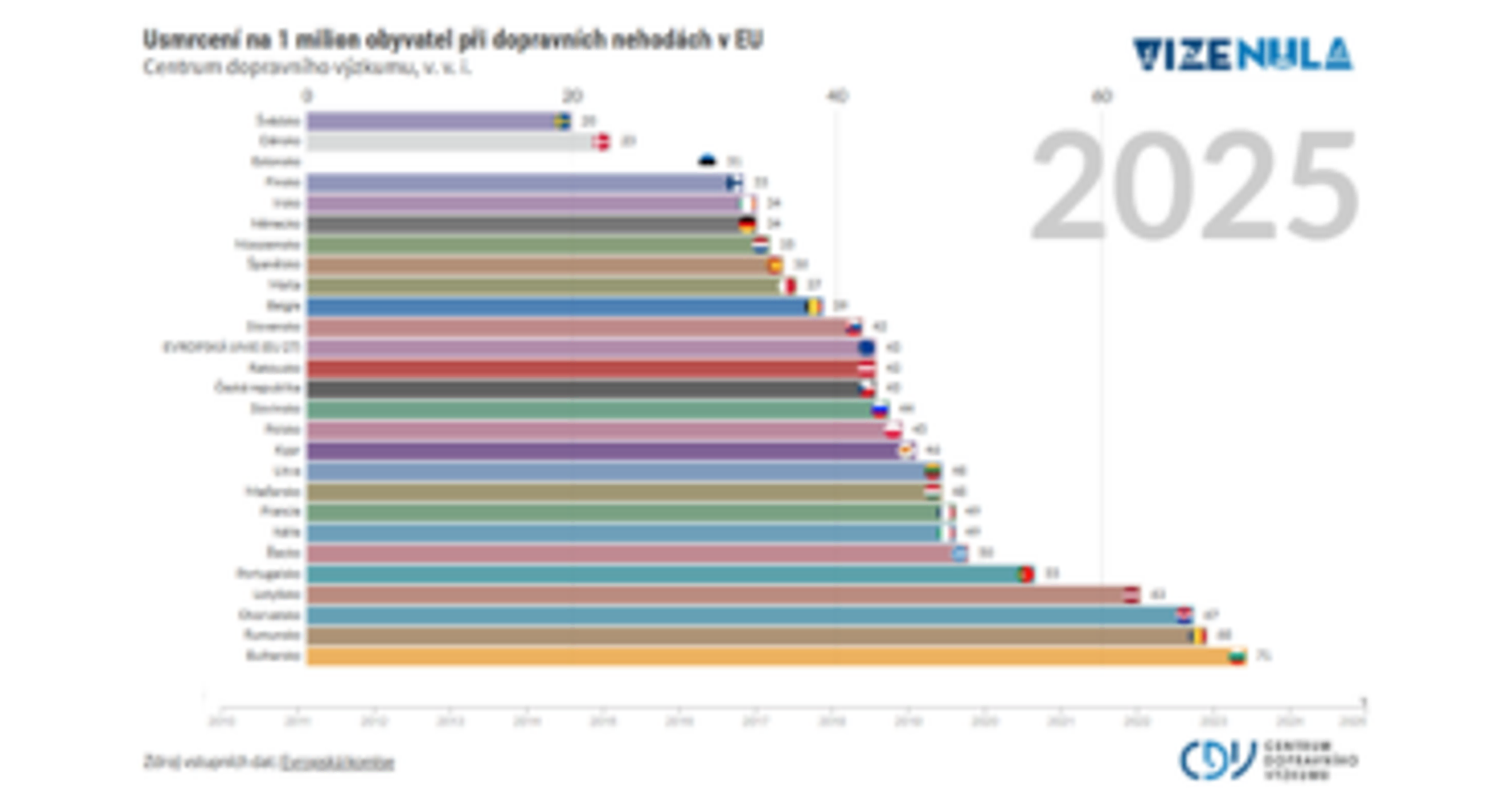 Graf usmrcení při dopravních nehodáv v EU