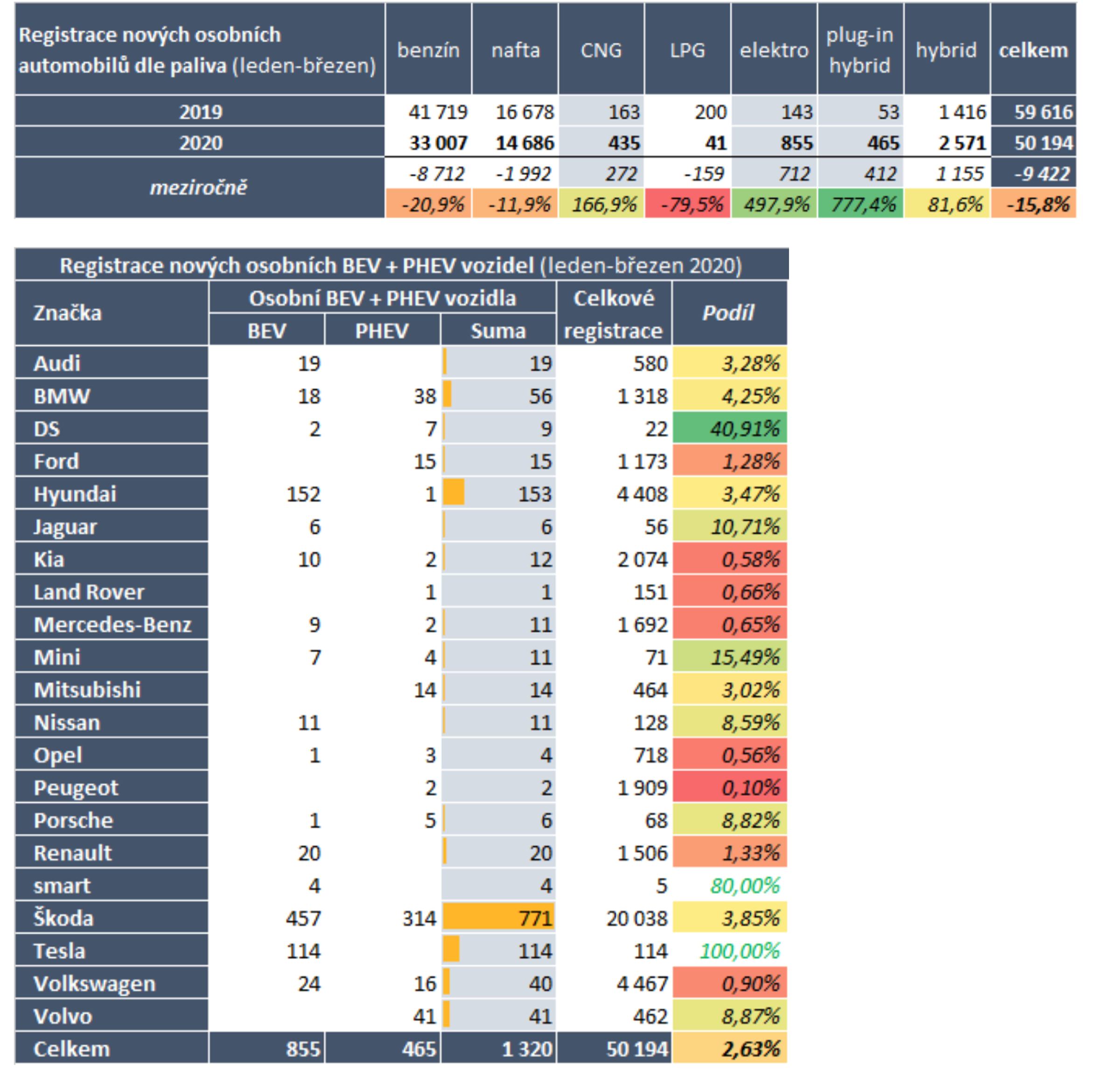 TZ: Počet elektromobilů se v České republice blíží desetitisícové hranici 05