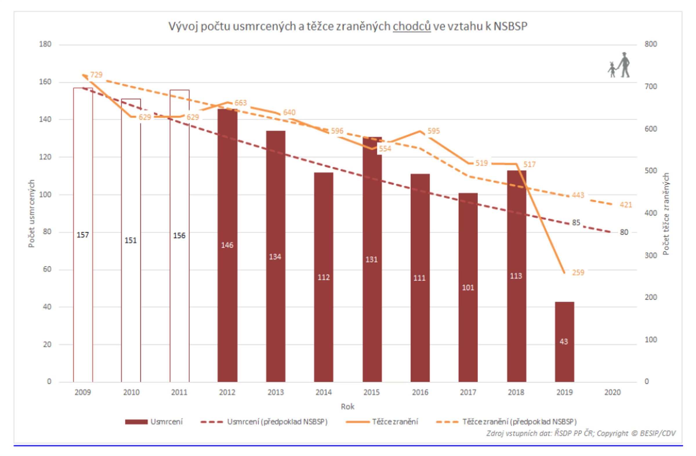 TZ: Letos usmrceno historicky nejméně chodců 08