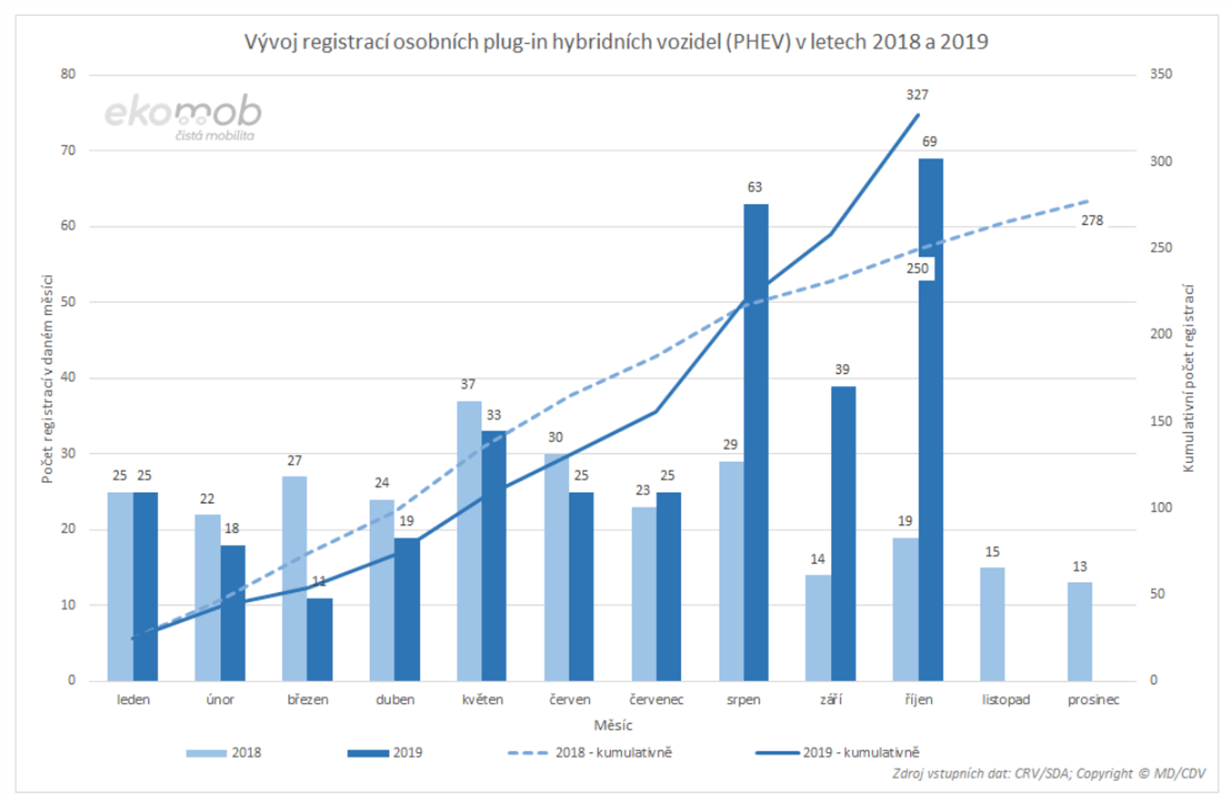 TZ: V říjnu bylo registrováno historicky nejvíce plug-in hybridů 05