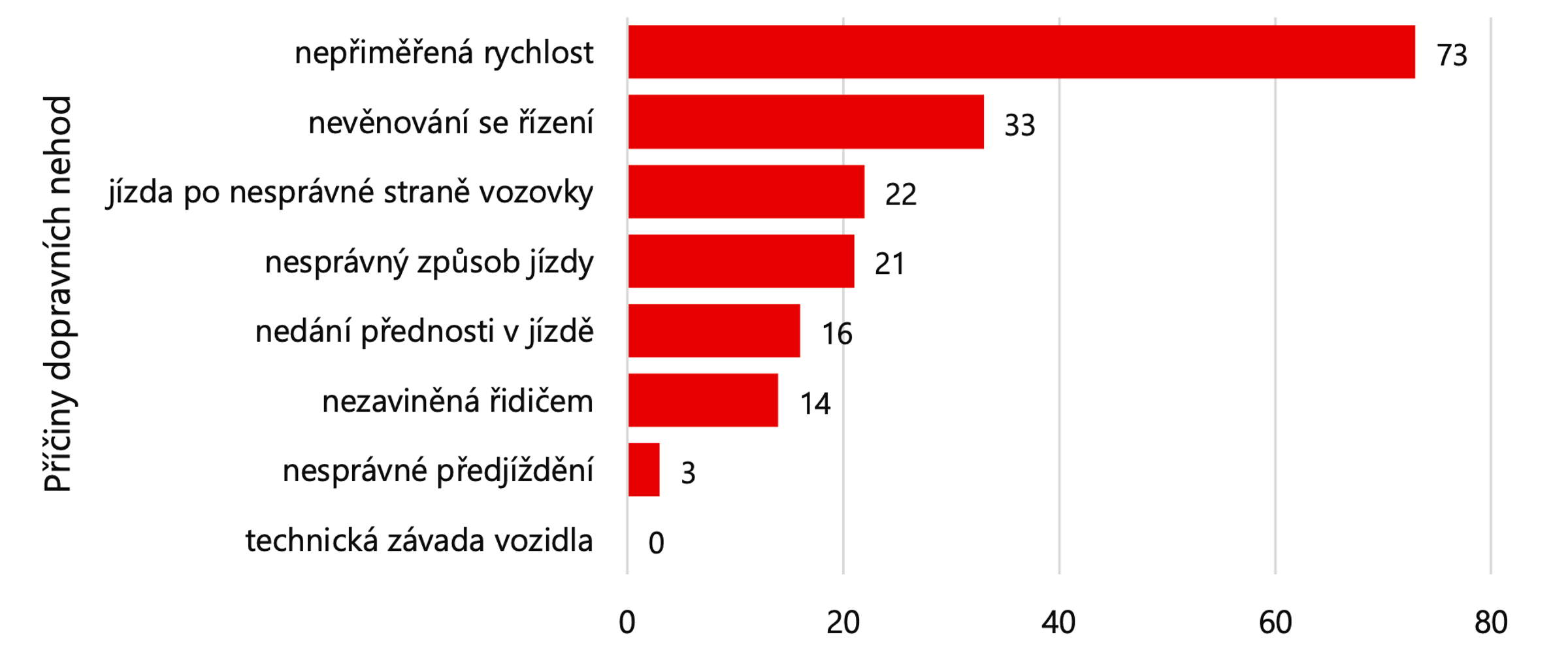 TZ: Prázdniny jsou rizikovým obdobím pro řidiče, na silnicích za prvních pět měsíců zemřelo už 182 lidí 02
