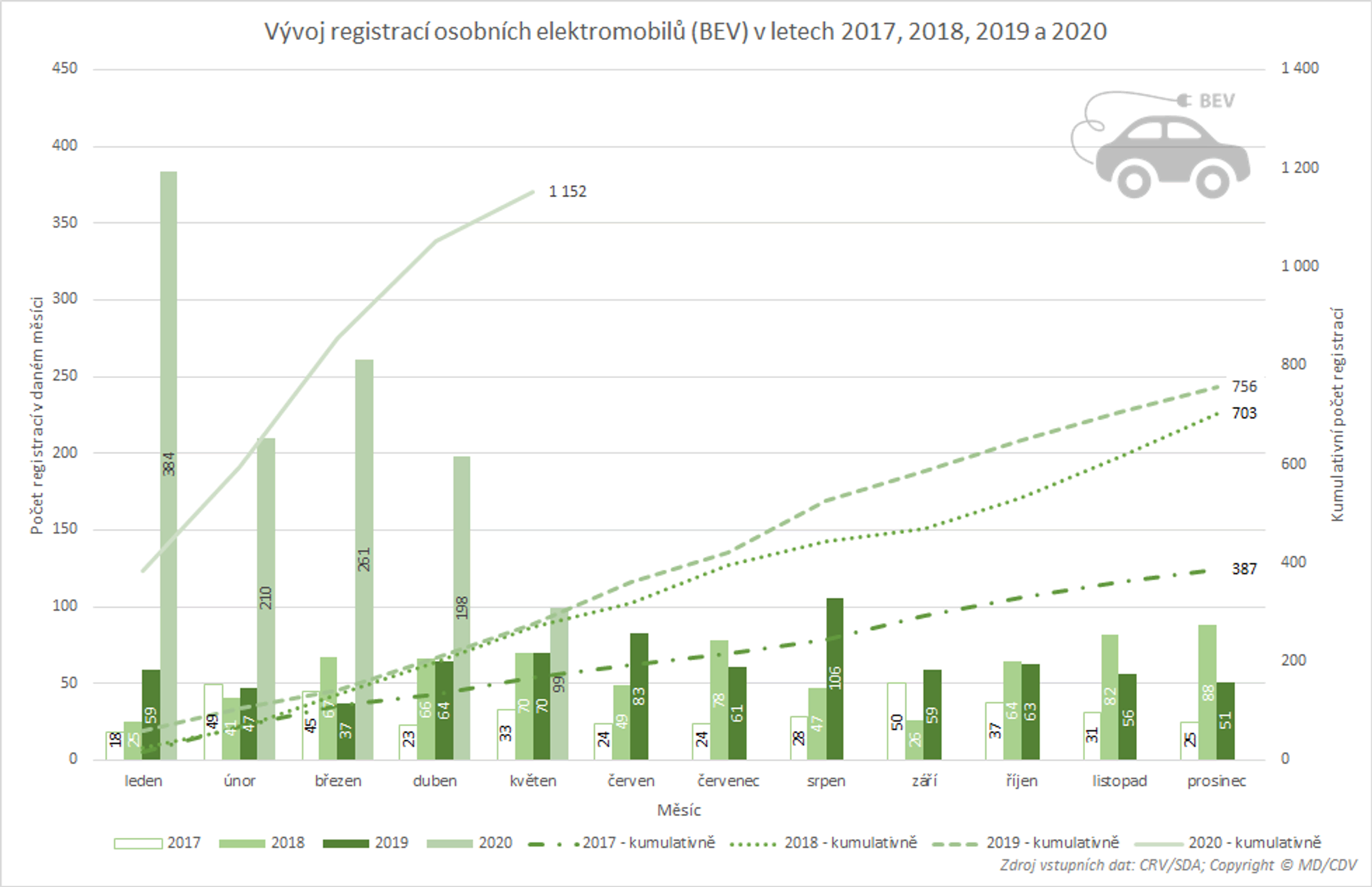 TZ: Registrace elektromobilů a plug-in hybridů (leden-květen) 06