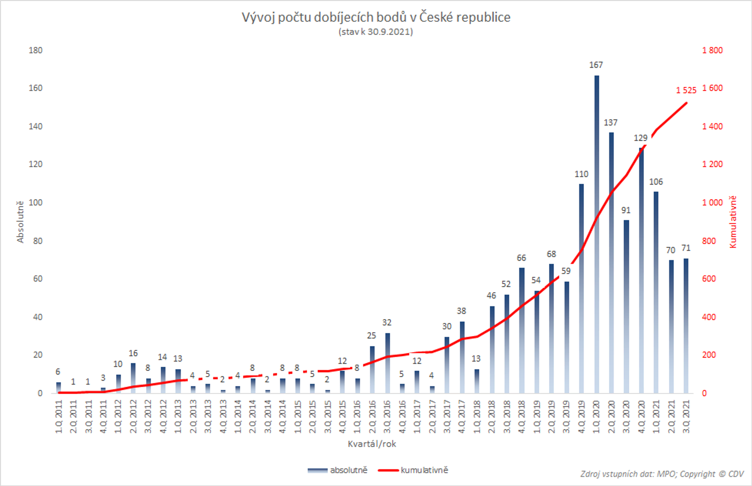 TZ: V Česku je 1 525 dobíjecích bodů, na jeden připadá devět elektrických vozidel 08
