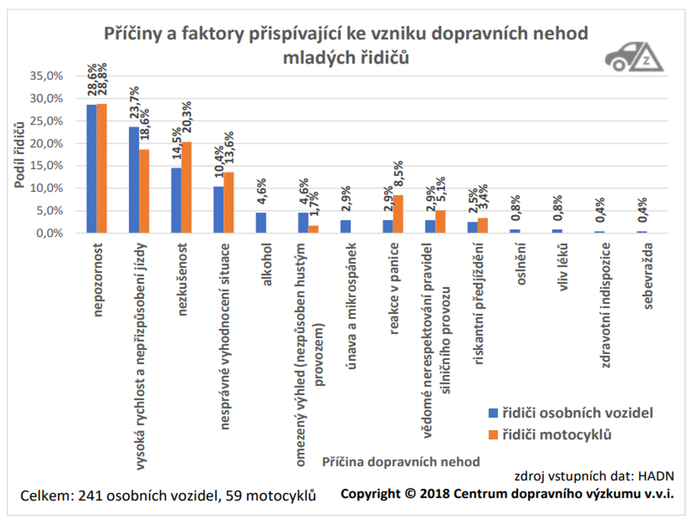 Mladí řidiči ročně usmrtí na 100 osob, problémem je alkohol 03