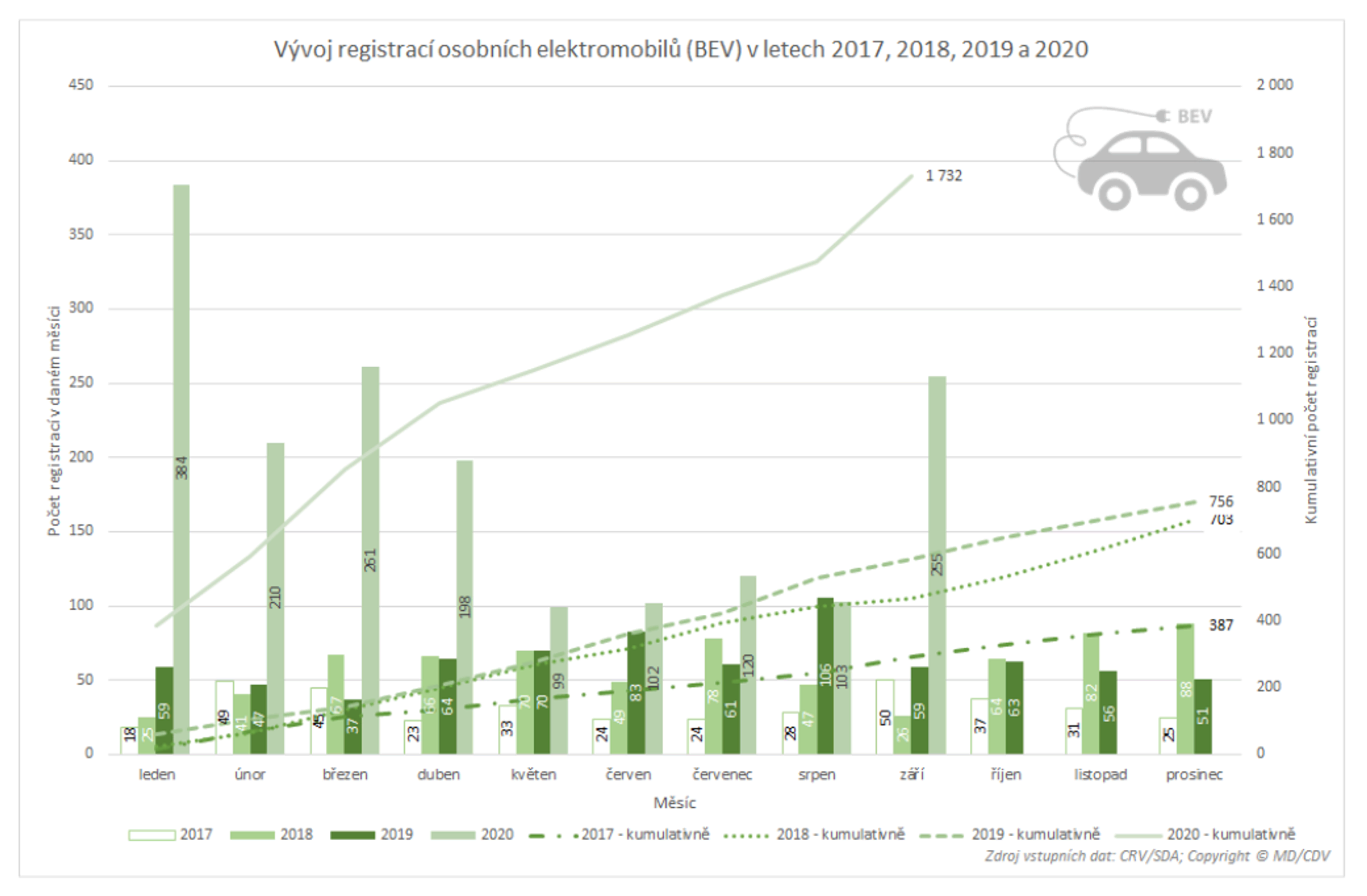 TZ: V Česku jezdí 7,5 tisíce osobních elektrických vozidel (s externím dobíjením) 10