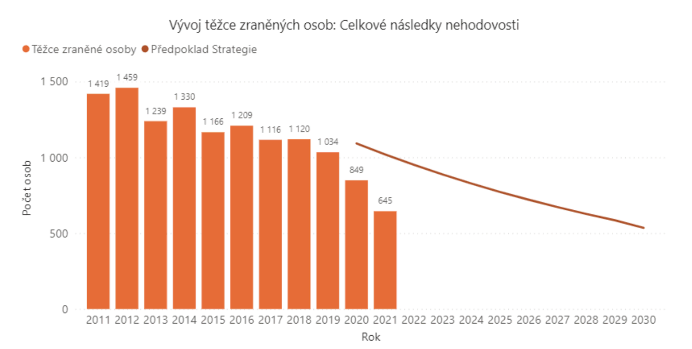 TZ: Za půl roku zemřelo při nehodách 200 osob, jde o historická minima 02